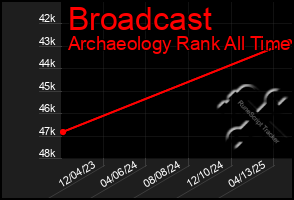 Total Graph of Broadcast