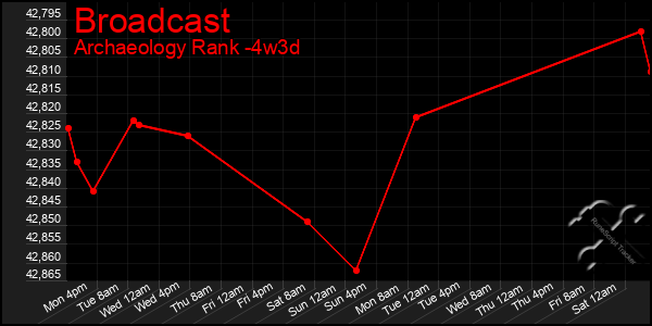 Last 31 Days Graph of Broadcast