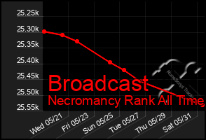 Total Graph of Broadcast