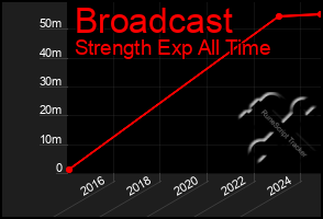 Total Graph of Broadcast