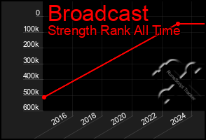Total Graph of Broadcast