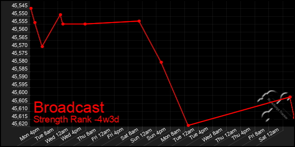Last 31 Days Graph of Broadcast
