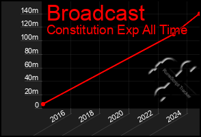 Total Graph of Broadcast