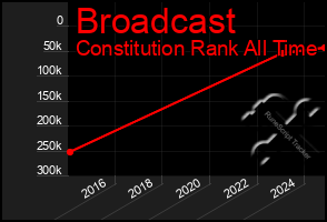 Total Graph of Broadcast