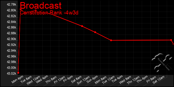 Last 31 Days Graph of Broadcast
