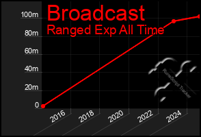 Total Graph of Broadcast
