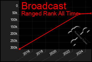 Total Graph of Broadcast