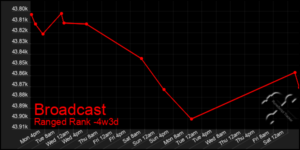 Last 31 Days Graph of Broadcast