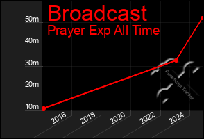 Total Graph of Broadcast