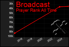 Total Graph of Broadcast