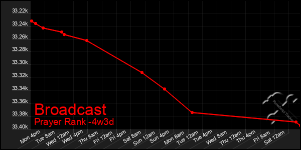Last 31 Days Graph of Broadcast