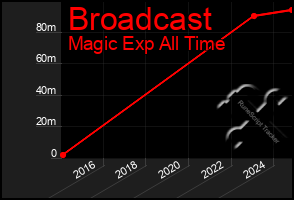 Total Graph of Broadcast