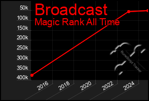 Total Graph of Broadcast