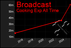 Total Graph of Broadcast