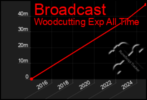 Total Graph of Broadcast