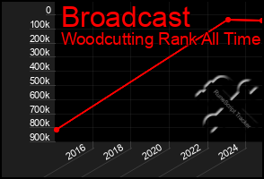 Total Graph of Broadcast