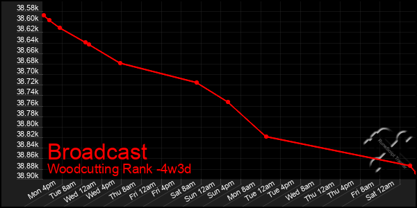 Last 31 Days Graph of Broadcast