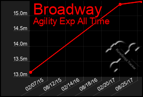 Total Graph of Broadway