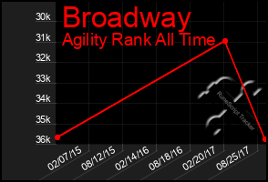 Total Graph of Broadway