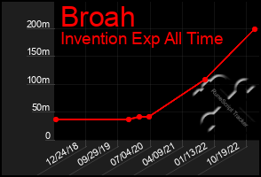Total Graph of Broah