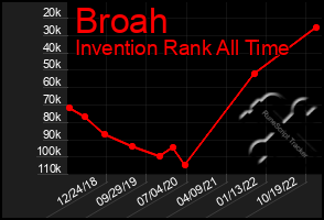 Total Graph of Broah