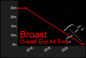 Total Graph of Broast