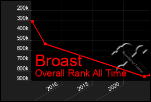 Total Graph of Broast