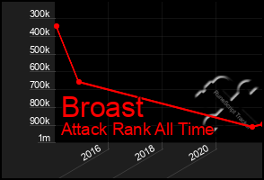 Total Graph of Broast