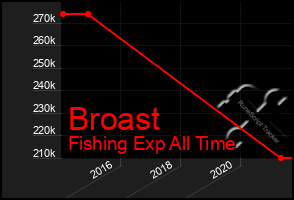 Total Graph of Broast