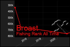 Total Graph of Broast