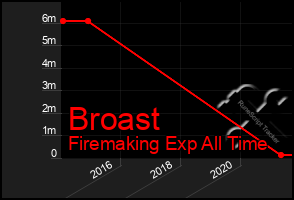 Total Graph of Broast