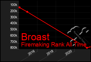 Total Graph of Broast