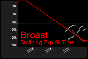 Total Graph of Broast