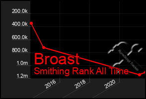 Total Graph of Broast