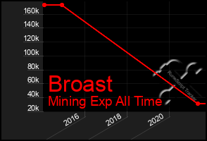 Total Graph of Broast