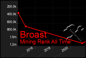 Total Graph of Broast