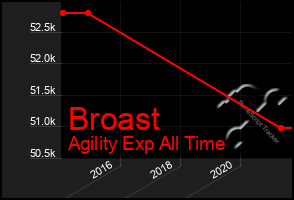 Total Graph of Broast