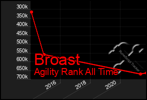 Total Graph of Broast