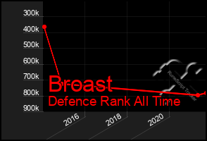 Total Graph of Broast