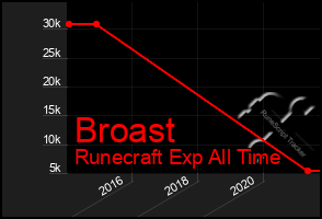 Total Graph of Broast