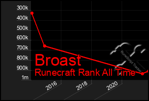 Total Graph of Broast