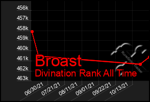 Total Graph of Broast