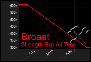 Total Graph of Broast