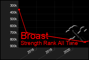 Total Graph of Broast