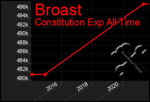 Total Graph of Broast