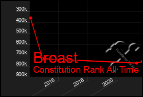 Total Graph of Broast