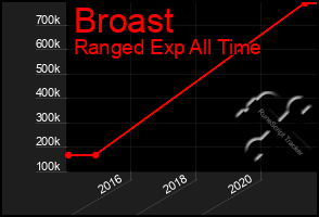 Total Graph of Broast