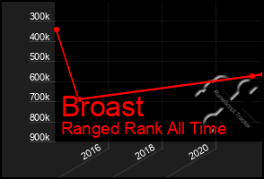 Total Graph of Broast