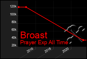 Total Graph of Broast