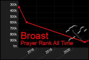 Total Graph of Broast